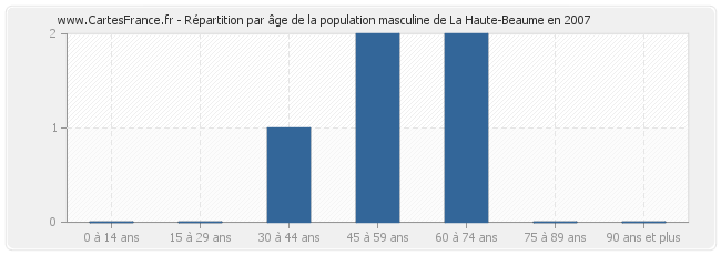Répartition par âge de la population masculine de La Haute-Beaume en 2007
